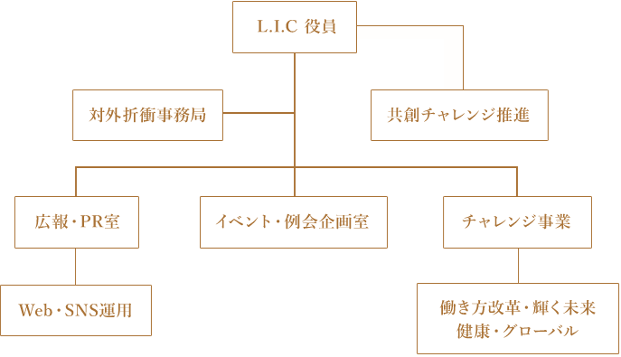 組織図